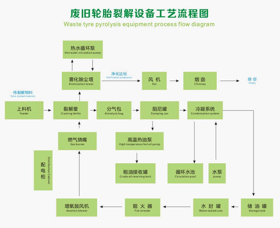 廢輪胎裂解煉油工藝流程