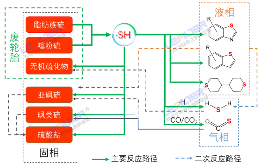 線胎和鋼絲胎熱解出的油含硫量有區別嗎？